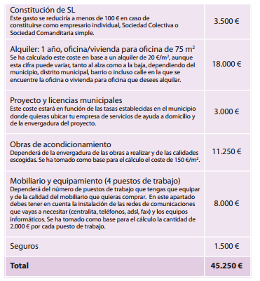 Cuadro estimatorio de inversiones a realizar al montar una empresa de Ayuda a Domicilio