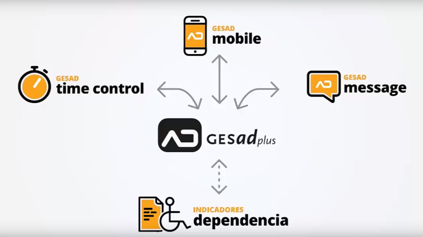 Módulos Mobilidad Gesad
